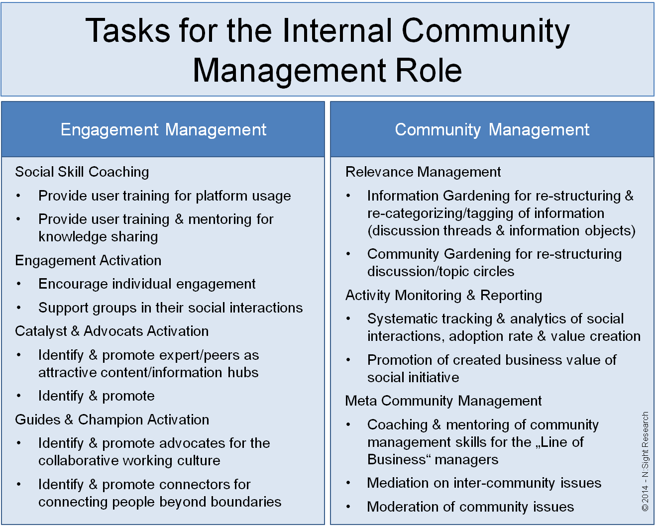 Key tasks for the internal community management lead